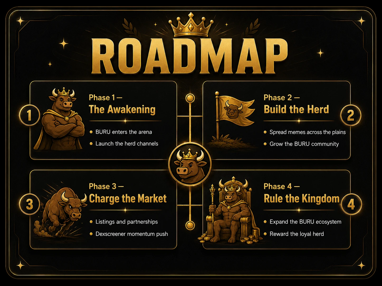 BURU roadmap with four phases and two milestones per phase